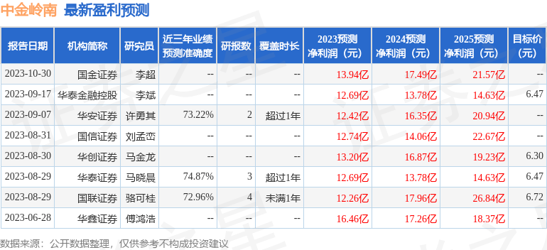 中金岭南：10月31日召开分析师会议，民生证券、华创证券等多家机构参与