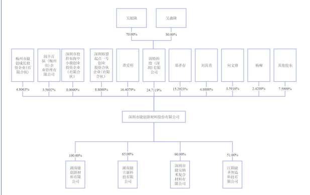 捷创新材创始人让权，证券分析师出身的吴银隆上位董事长