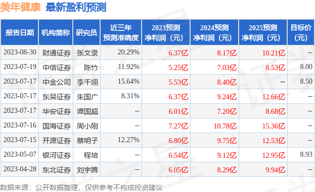 美年健康：8月30日召开分析师会议，银河证券、华西证券等多家机构参与