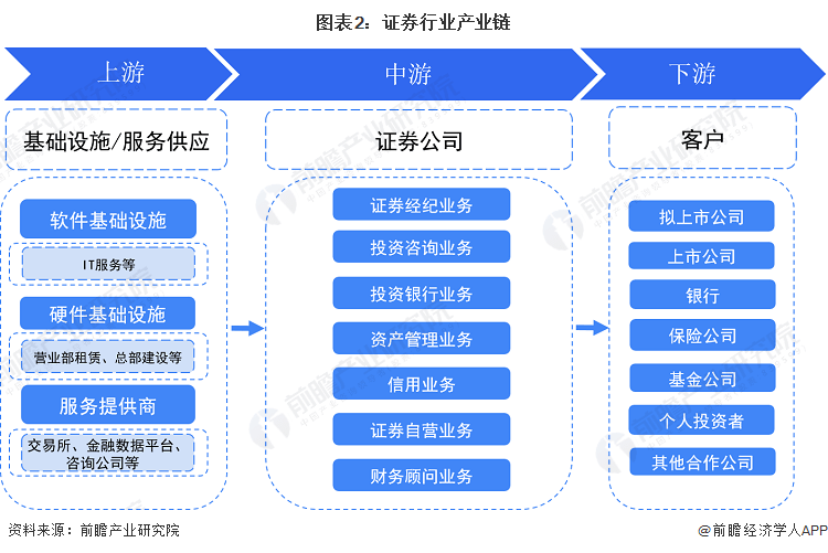逾1500亿！2423只基金分红，这三大基金表现最佳【附证券行业发展现状分析】