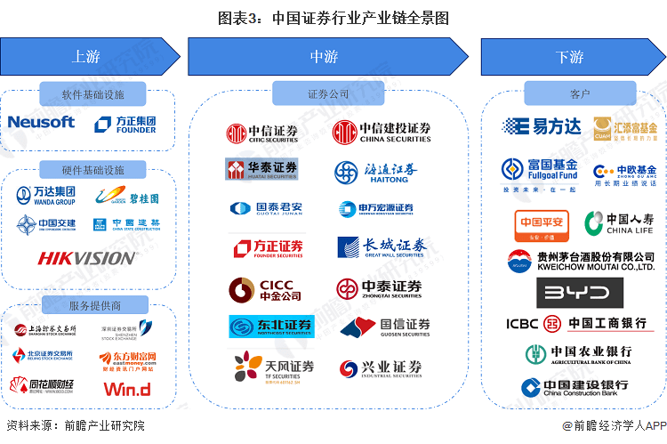 逾1500亿！2423只基金分红，这三大基金表现最佳【附证券行业发展现状分析】