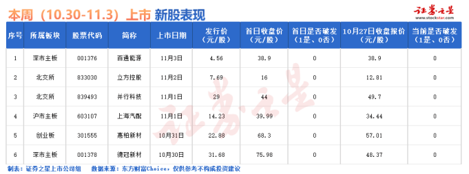 证券之星IPO周报：下周3只新股申购（名单）