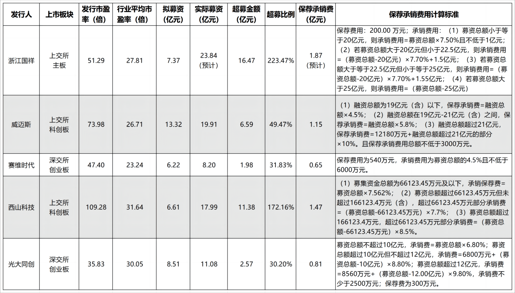 浙江国祥IPO暂停东方证券1.8亿承销费成悬念 新股发行“三高”圈钱之弊再引关注