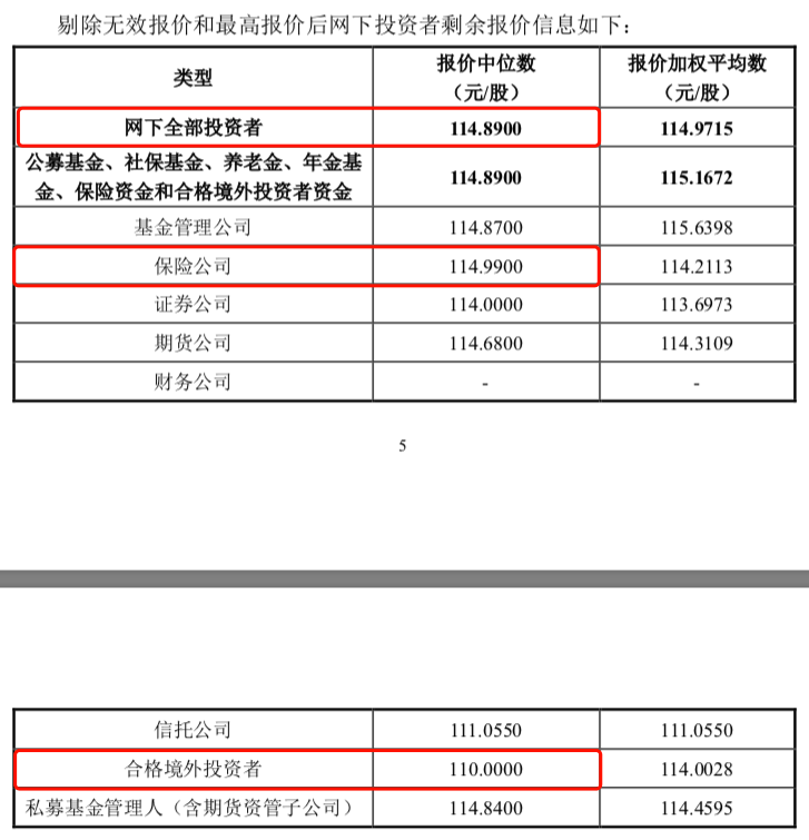 又见百元新股！浩辰软件发行价103.4元/股，广发证券网下曾报出178.88元/股最高价