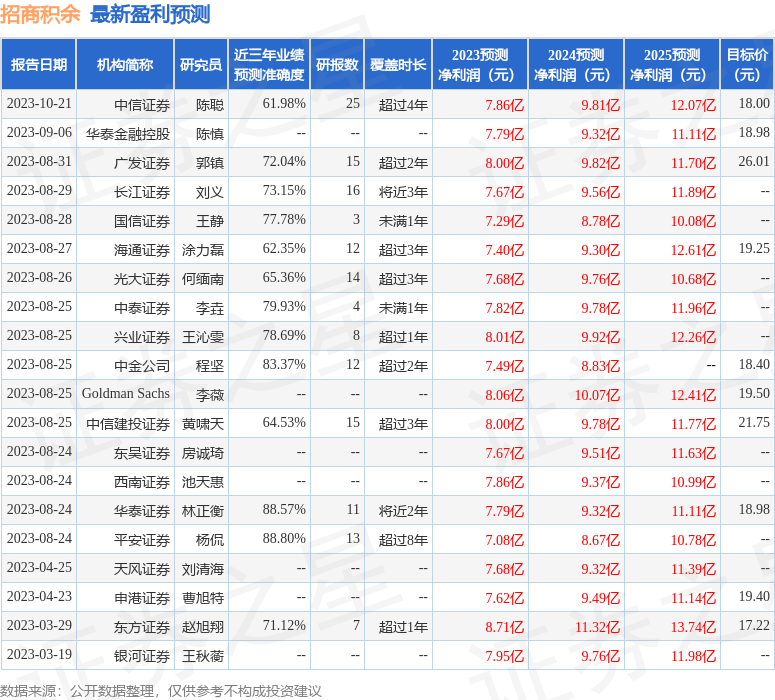 东吴证券：给予招商积余买入评级