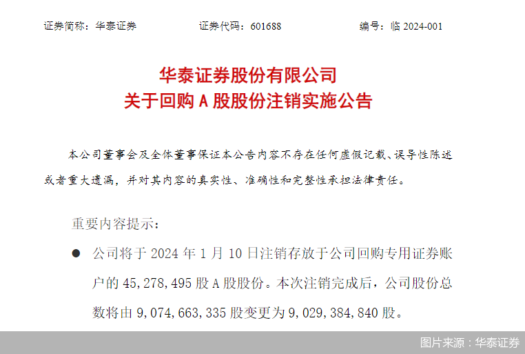 华泰证券：注销存放于公司回购专用证券账户的4527.85万股A股股份