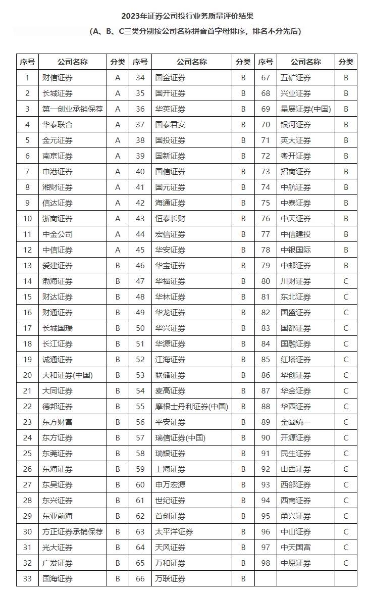 中国证券业协会公布2023年证券公司投行业务质量评价结果 12家券商获A类