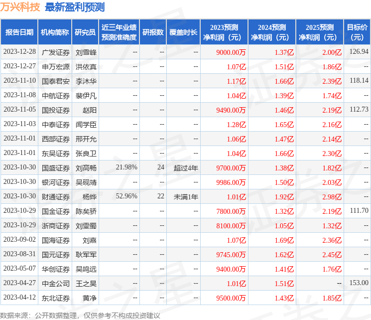 万联证券：给予万兴科技增持评级