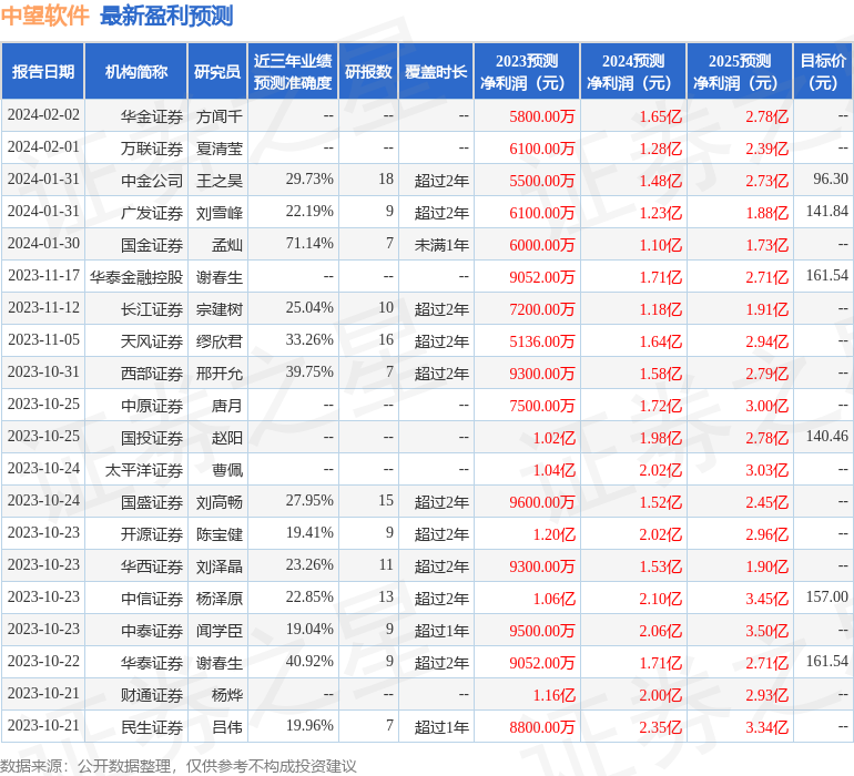 万联证券：给予中望软件增持评级