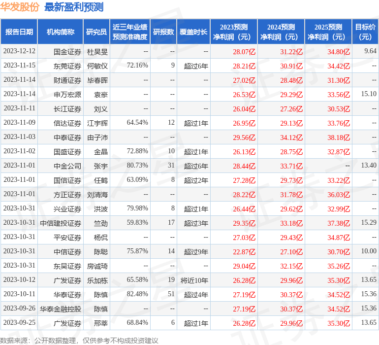 万联证券：给予华发股份增持评级