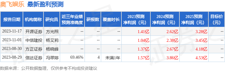 万联证券：给予奥飞娱乐增持评级