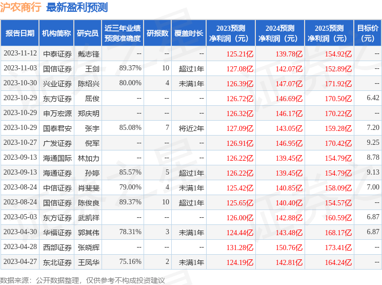 万联证券：给予沪农商行增持评级