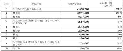 证券代码：601609 证券简称：金田股份 公告编号：2024-014 债券代码：113046 债券简称：金田转债 债券代码：113068 债券简称：金铜转债