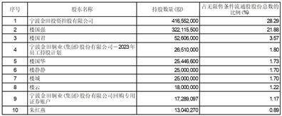证券代码：601609 证券简称：金田股份 公告编号：2024-014 债券代码：113046 债券简称：金田转债 债券代码：113068 债券简称：金铜转债