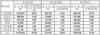 证券代码：301008 证券简称：宏昌科技 公告编号：2024-019 债券代码：123218 债券简称：宏昌转债