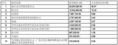 证券代码：301008 证券简称：宏昌科技 公告编号：2024-010 债券代码：123218 债券简称：宏昌转债