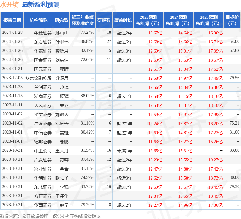国金证券：给予水井坊增持评级