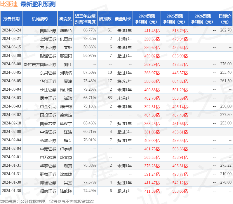 国金证券：给予比亚迪买入评级
