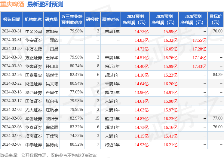 国金证券：给予重庆啤酒买入评级