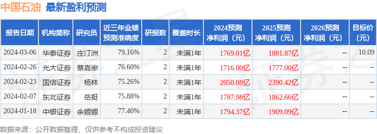 国金证券：给予中国石油买入评级