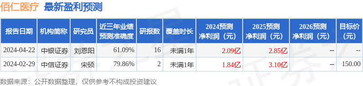 西南证券：给予佰仁医疗买入评级