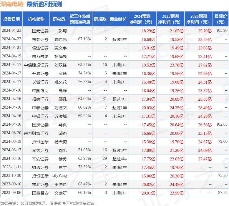 西南证券：给予深南电路买入评级，目标价位108.92元