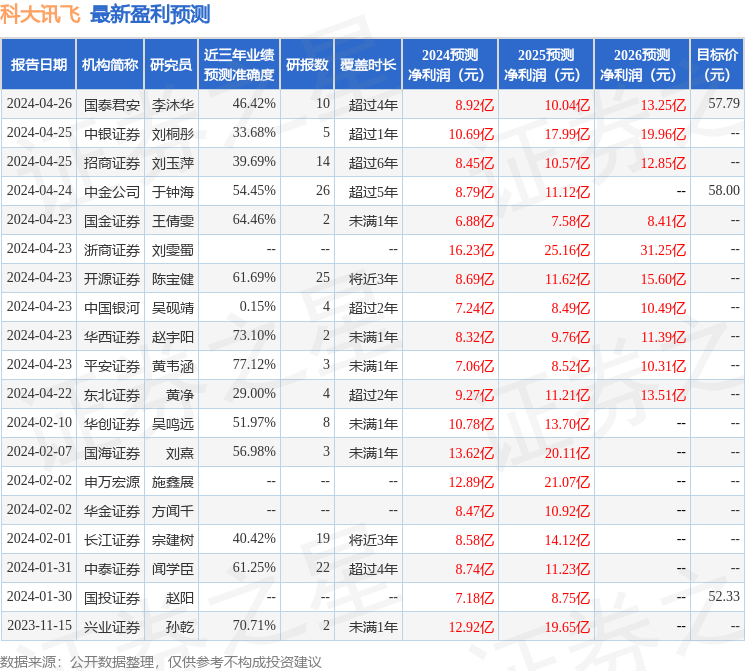 西南证券：给予科大讯飞买入评级