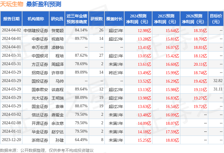 西南证券：给予天坛生物买入评级