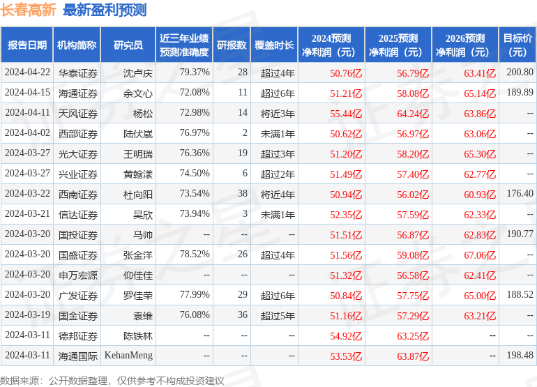 西南证券：给予长春高新买入评级