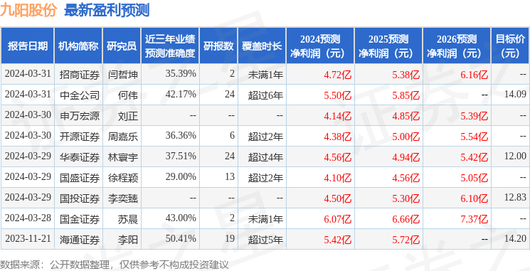 西南证券：给予九阳股份增持评级