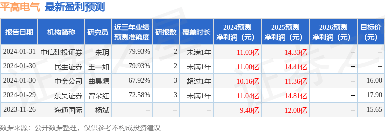 西南证券：给予平高电气增持评级