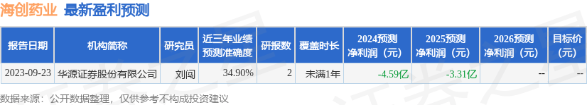 西南证券：给予海创药业买入评级