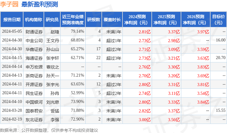 西南证券：给予李子园买入评级