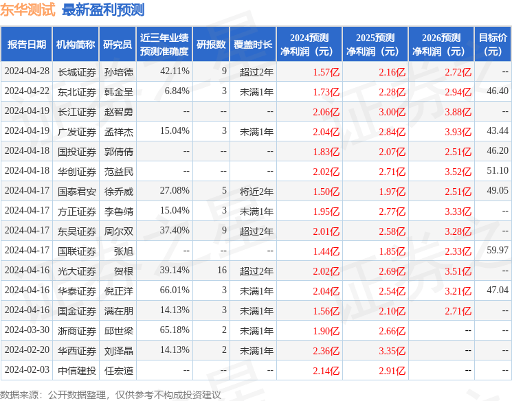 华安证券：给予东华测试买入评级