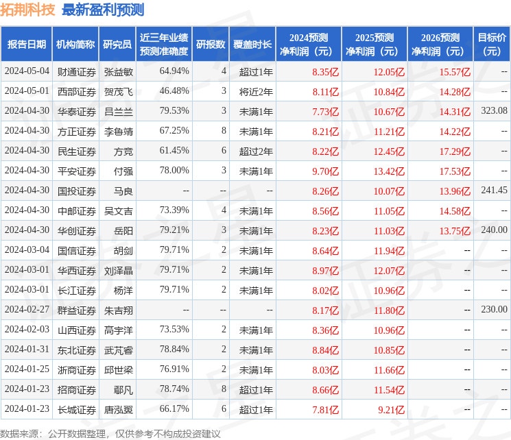 德邦证券：给予拓荆科技买入评级