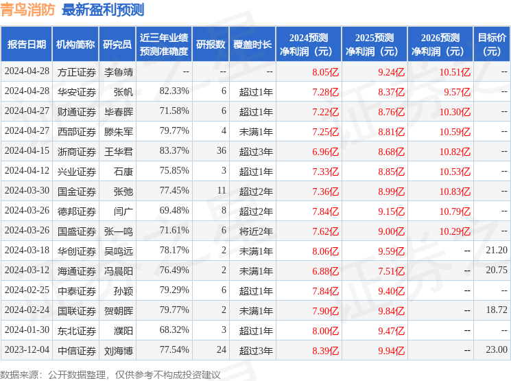 开源证券：给予青鸟消防买入评级