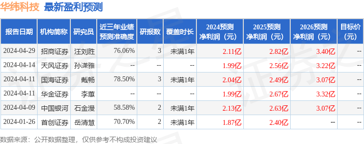 中泰证券：给予华纬科技买入评级