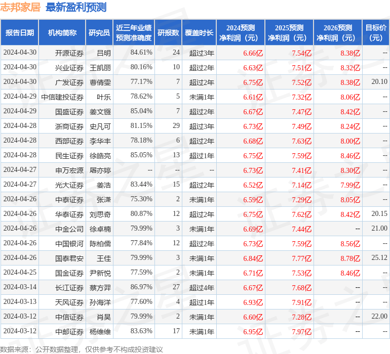 西南证券：给予志邦家居买入评级