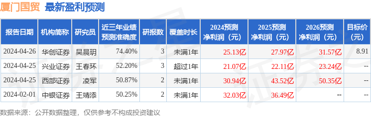 中泰证券：给予厦门国贸买入评级