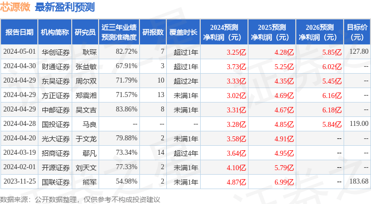 中泰证券：给予芯源微买入评级