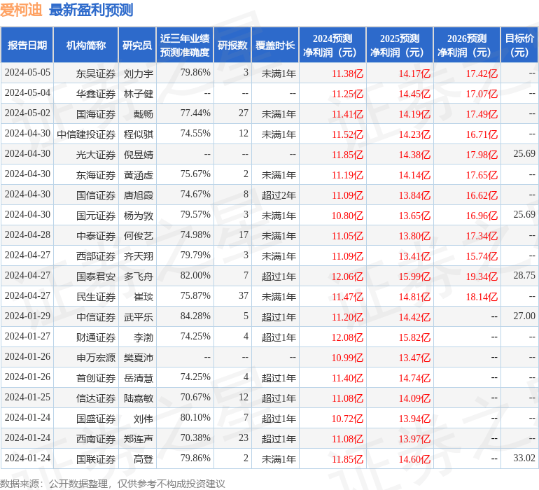 西南证券：给予爱柯迪买入评级