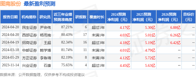 东吴证券：给予图南股份买入评级