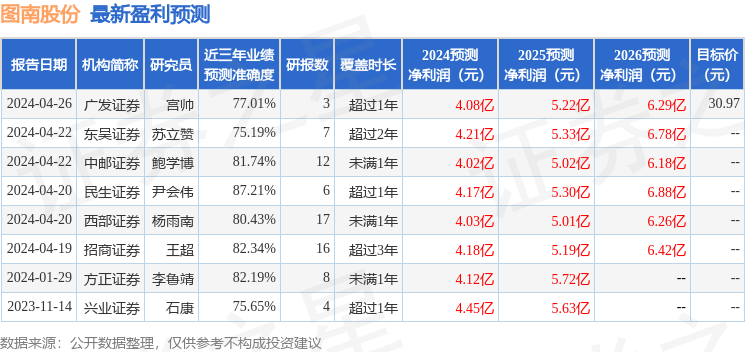 中航证券：给予图南股份买入评级，目标价位35.0元