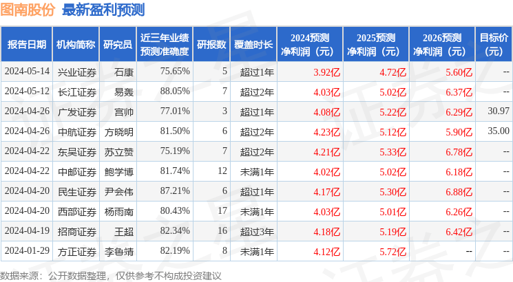 图南股份：长江证券、国泰基金等多家机构于5月15日调研我司