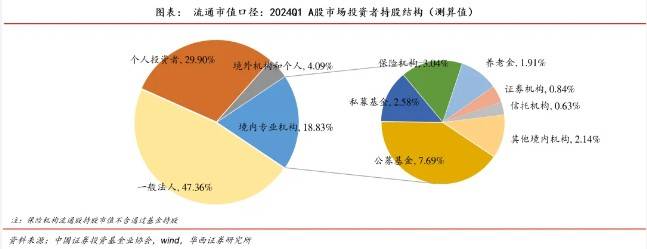 华西证券：24Q1A股投资者结构全景图剖析 一般法人持股占比最高 个人投资者次之