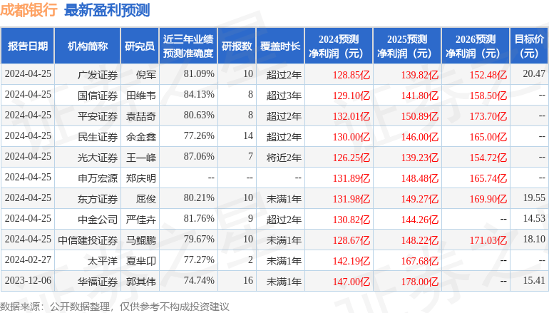 中泰证券：给予成都银行增持评级