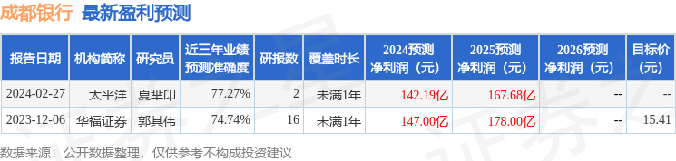 平安证券：给予成都银行买入评级