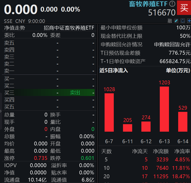 5月末能繁母猪存栏环比小幅增长0.25%，招商证券施腾：高负债率或限制产能扩张