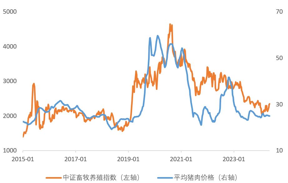 5月末能繁母猪存栏环比小幅增长0.25%,招商证券施腾:高负债率或限制产能扩张