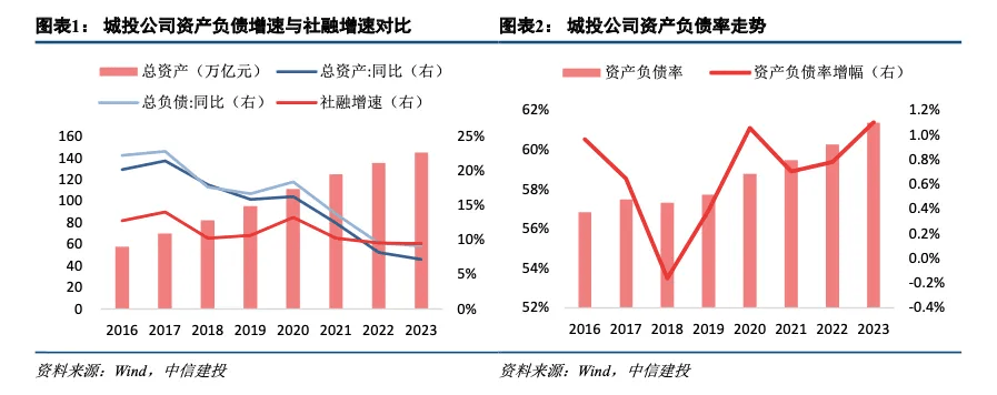 中信建投:从3300家城投财报看化债、转型与基建空间